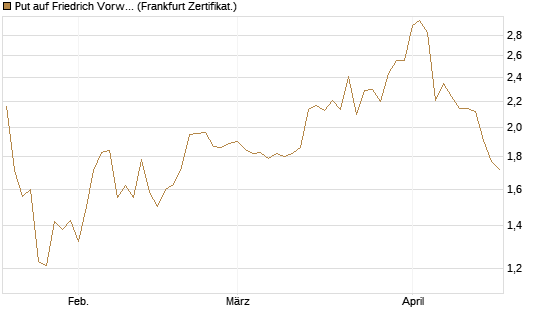 Put auf Friedrich Vorwerk Group SE [DZ BANK AG] Chart