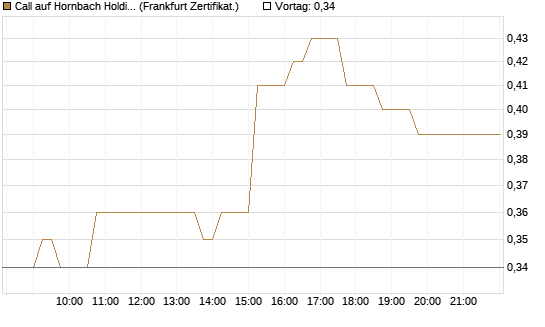 Call auf Hornbach Holding [DZ BANK AG] Chart