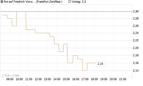Put auf Friedrich Vorwerk Group SE [DZ BANK AG] Chart