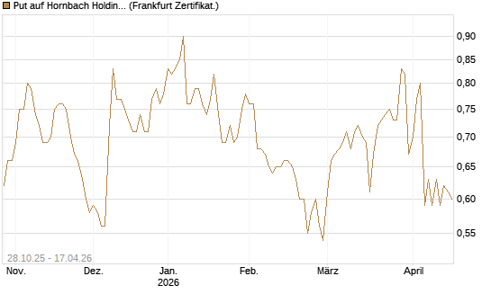 Put auf Hornbach Holding [DZ BANK AG] Chart
