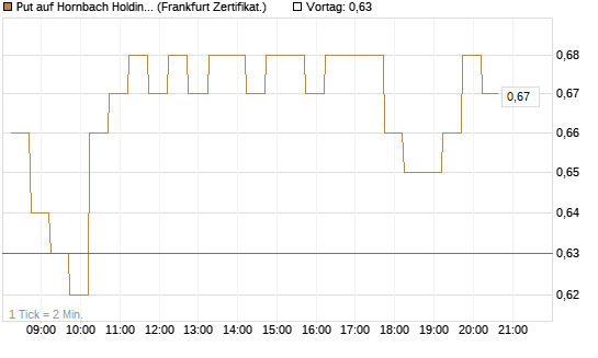 Put auf Hornbach Holding [DZ BANK AG] Chart