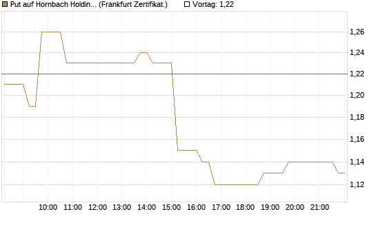 Put auf Hornbach Holding [DZ BANK AG] Chart
