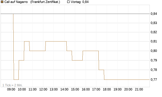 Call auf Nagarro  [DZ BANK AG] Chart