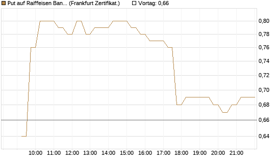 Put auf Raiffeisen Bank [DZ BANK AG] Chart