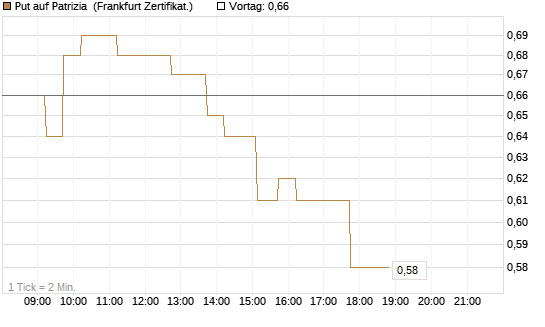 Put auf Patrizia [DZ BANK AG] Chart
