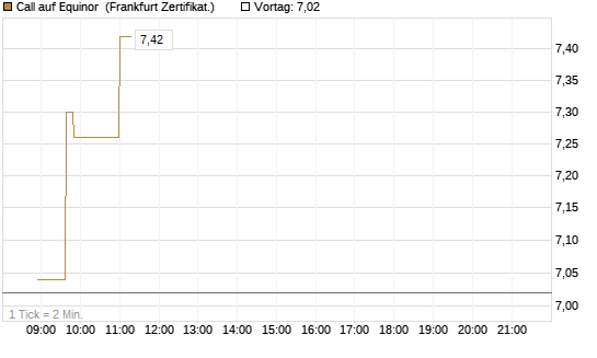 Call auf Equinor [Société Générale Effekten GmbH] Chart