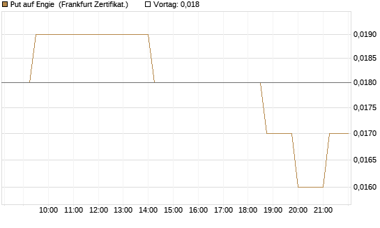 Put auf Engie [Société Générale Effekten GmbH] Chart