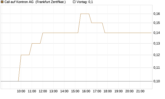 Call auf Kontron AG [Société Générale Effekten GmbH] Chart