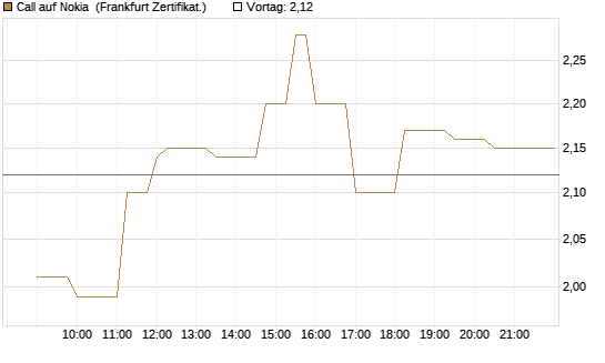 Call auf Nokia [Société Générale Effekten GmbH] Chart
