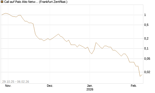 Call auf Palo Alto Networks [DZ BANK AG] Chart