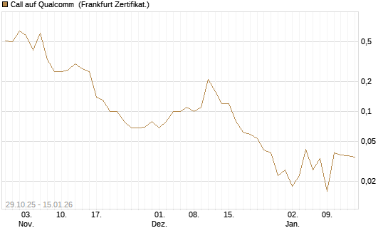 Call auf Qualcomm [DZ BANK AG] Chart