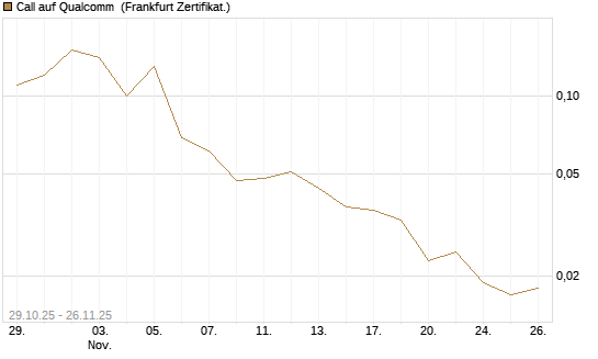Call auf Qualcomm [DZ BANK AG] Chart