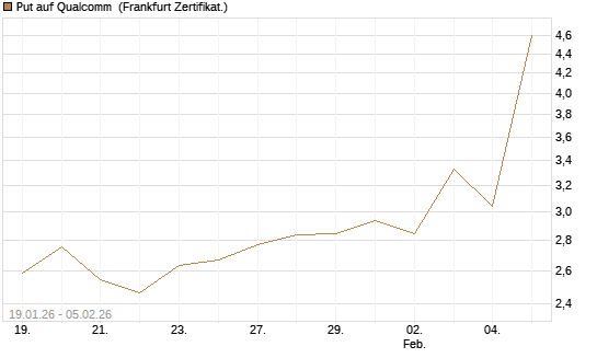 Put auf Qualcomm [DZ BANK AG] Chart