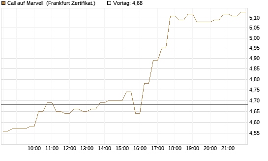 Call auf Marvell [HSBC Trinkaus & Burkhardt GmbH] Chart