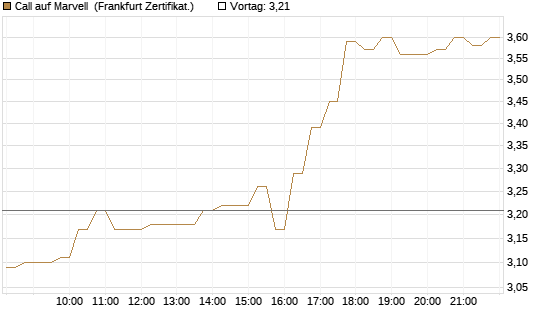 Call auf Marvell [HSBC Trinkaus & Burkhardt GmbH] Chart