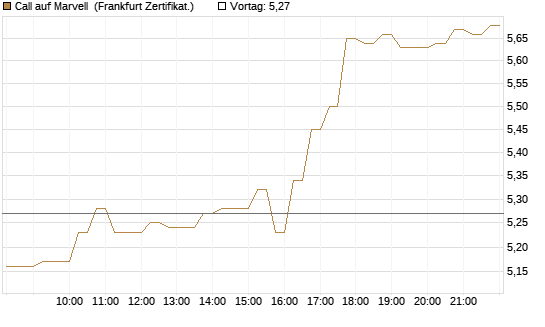 Call auf Marvell [HSBC Trinkaus & Burkhardt GmbH] Chart