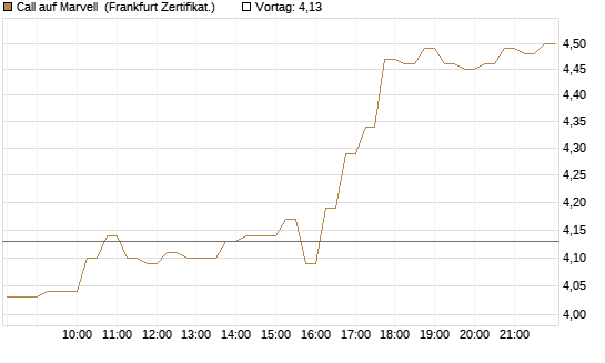 Call auf Marvell [HSBC Trinkaus & Burkhardt GmbH] Chart