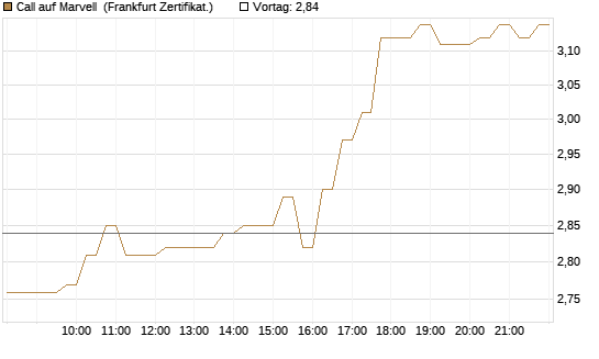 Call auf Marvell [HSBC Trinkaus & Burkhardt GmbH] Chart