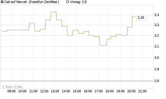 Call auf Marvell [HSBC Trinkaus & Burkhardt GmbH] Chart