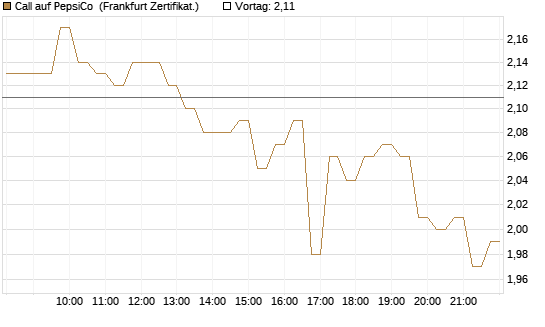 Call auf PepsiCo [HSBC Trinkaus & Burkhardt GmbH] Chart