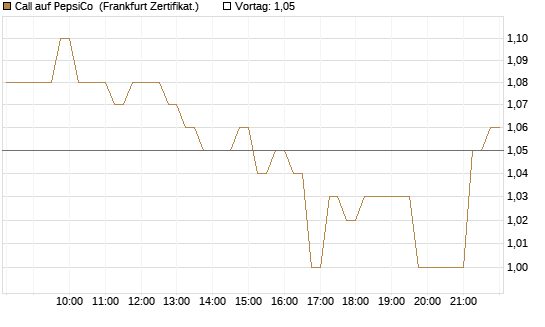 Call auf PepsiCo [HSBC Trinkaus & Burkhardt GmbH] Chart