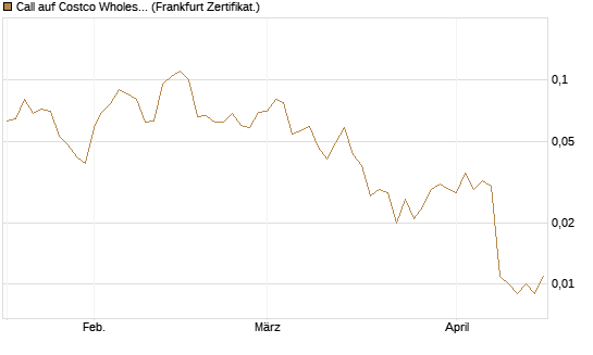 Call auf Costco Wholesale [HSBC Trinkaus & Burkhardt GmbH] Chart