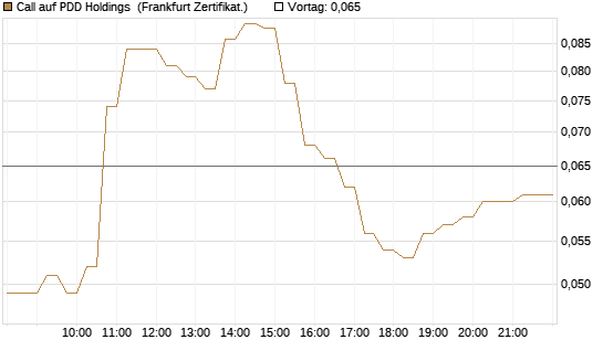 Call auf PDD Holdings [HSBC Trinkaus & Burkhardt GmbH] Chart