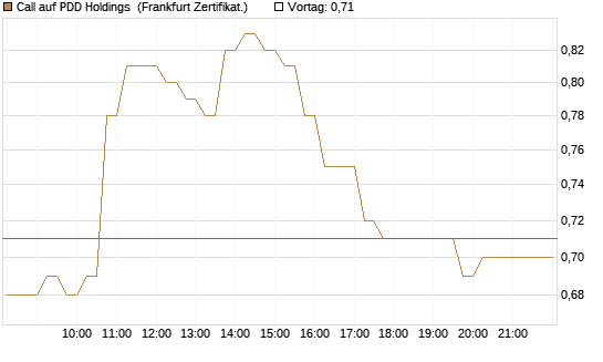 Call auf PDD Holdings [HSBC Trinkaus & Burkhardt GmbH] Chart