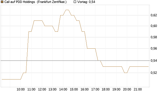 Call auf PDD Holdings [HSBC Trinkaus & Burkhardt GmbH] Chart