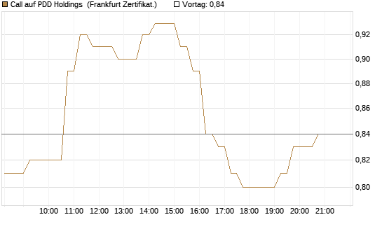 Call auf PDD Holdings [HSBC Trinkaus & Burkhardt GmbH] Chart
