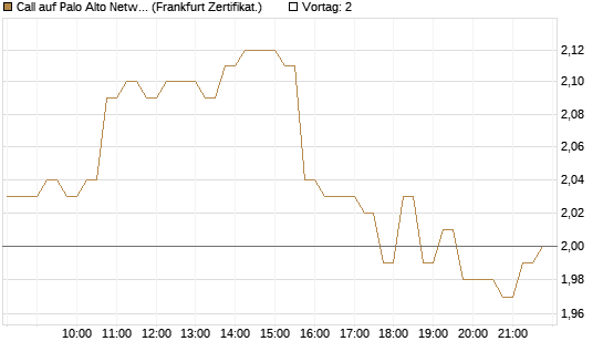 Call auf Palo Alto Networks [HSBC Trinkaus & Burkhardt GmbH] Chart