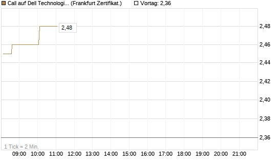 Call auf Dell Technologies [HSBC Trinkaus & Burkhardt GmbH] Chart