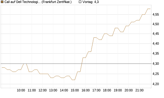 Call auf Dell Technologies [HSBC Trinkaus & Burkhardt GmbH] Chart