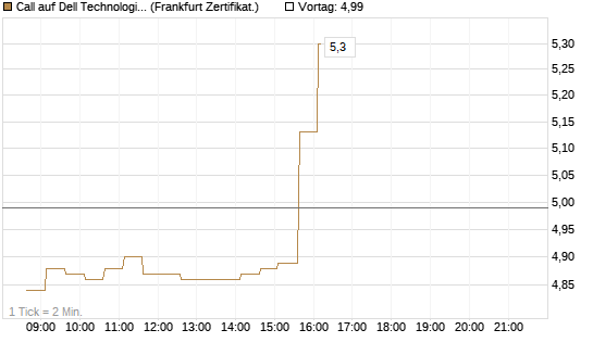 Call auf Dell Technologies [HSBC Trinkaus & Burkhardt GmbH] Chart