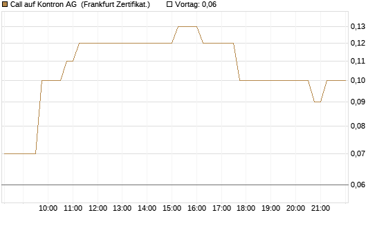 Call auf Kontron AG [DZ BANK AG] Chart