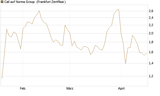 Call auf Norma Group [DZ BANK AG] Chart
