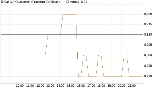 Call auf Qualcomm [DZ BANK AG] Chart