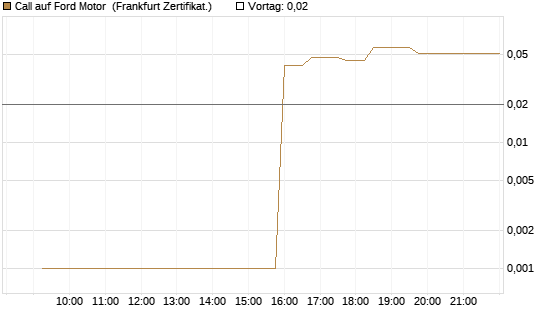 Call auf Ford Motor [UBS AG (London)] Chart