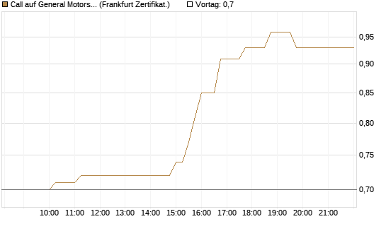Call auf General Motors [UBS AG (London)] Chart