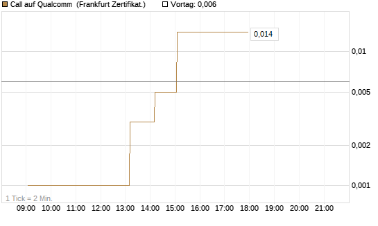 Call auf Qualcomm [UBS AG (London)] Chart
