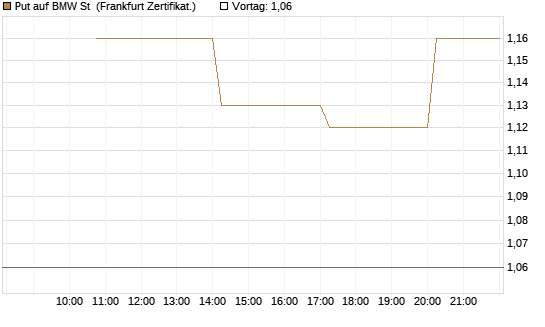 Put auf BMW St [Vontobel] Chart