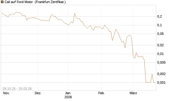 Call auf Ford Motor [Vontobel] Chart