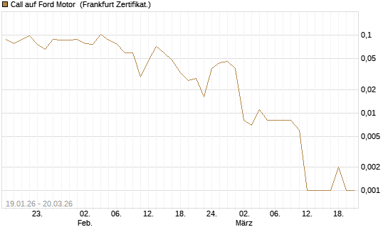 Call auf Ford Motor [Vontobel] Chart