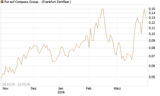 Put auf Compass Group [Société Générale Effekten GmbH] Chart