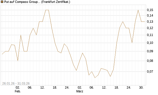 Put auf Compass Group [Société Générale Effekten GmbH] Chart