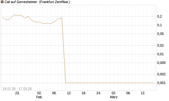 Call auf Gerresheimer [HSBC Trinkaus & Burkhardt GmbH] Chart