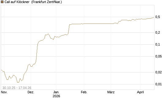 Call auf Klöckner [HSBC Trinkaus & Burkhardt GmbH] Chart