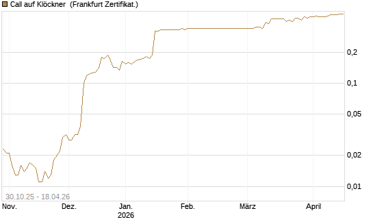 Call auf Klöckner [HSBC Trinkaus & Burkhardt GmbH] Chart