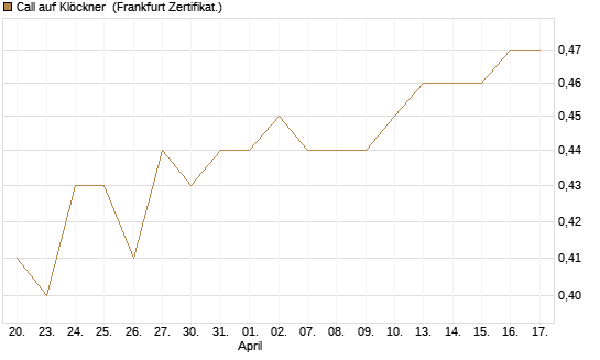 Call auf Klöckner [HSBC Trinkaus & Burkhardt GmbH] Chart