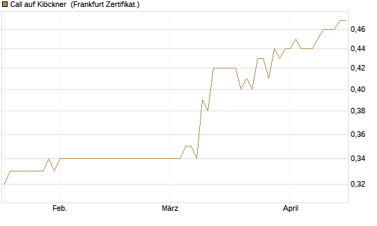 Call auf Klöckner [HSBC Trinkaus & Burkhardt GmbH] Chart